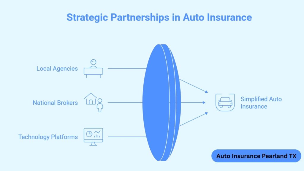 Affordable Auto Insurance Pearland TX | Trusted Coverage 25 Infographic illustrating strategic partnerships with local agencies, national brokers, and technology platforms for simplified Auto Insurance Pearland TX.