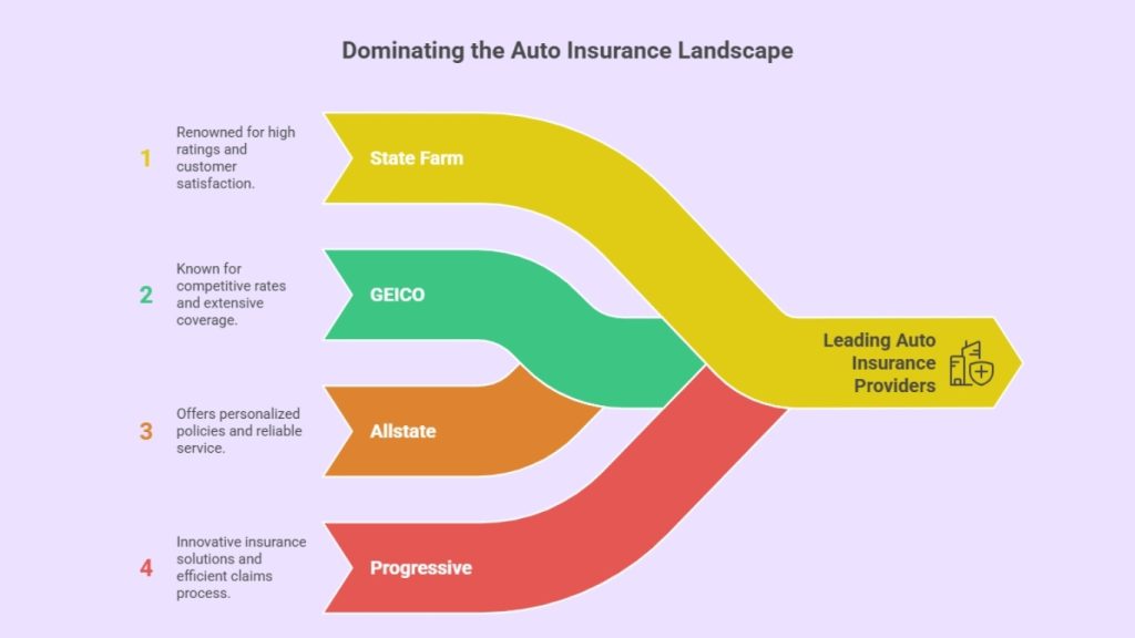 Affordable Auto Insurance Pearland TX | Trusted Coverage 25 Infographic showing leading auto insurance providers — State Farm, GEICO, Allstate, and Progressive — highlighting their strengths in customer satisfaction, coverage, and innovation. Focus on Auto Insurance Pearland TX.