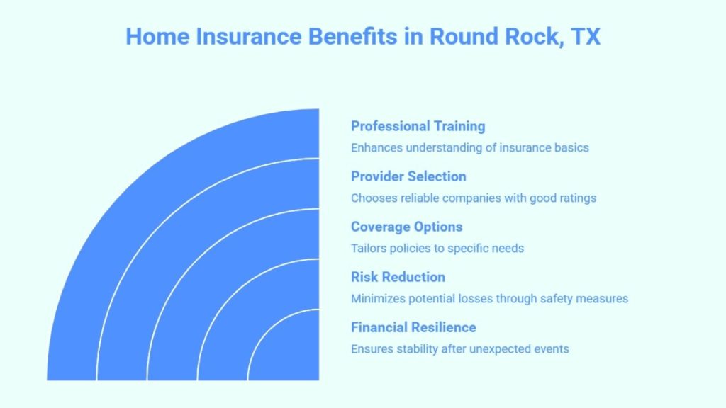 Infographic showing key benefits of home insurance in Round Rock, TX including professional training, provider selection, coverage options, risk reduction, and financial resilience.